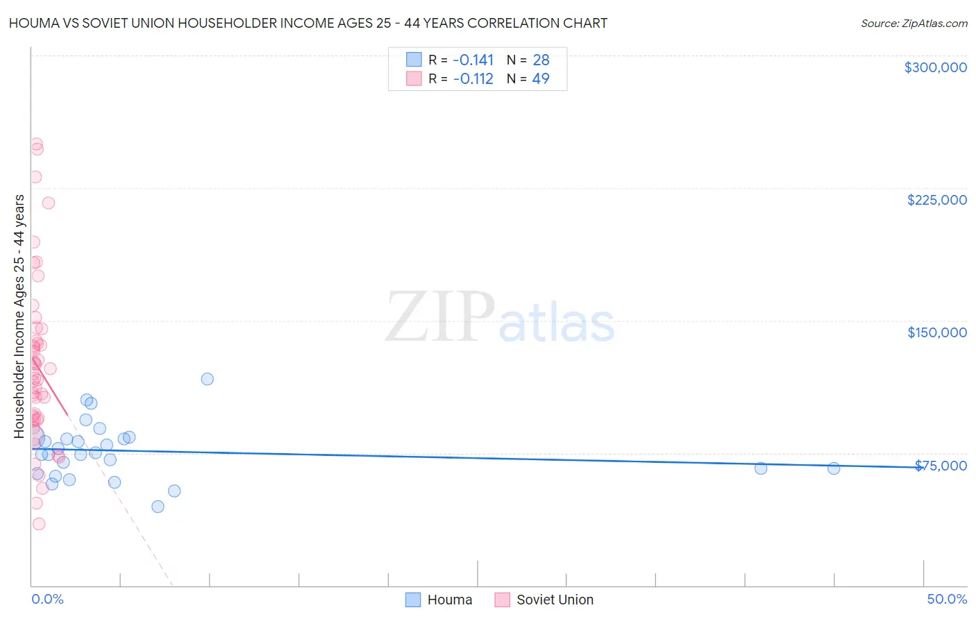 Houma vs Soviet Union Householder Income Ages 25 - 44 years