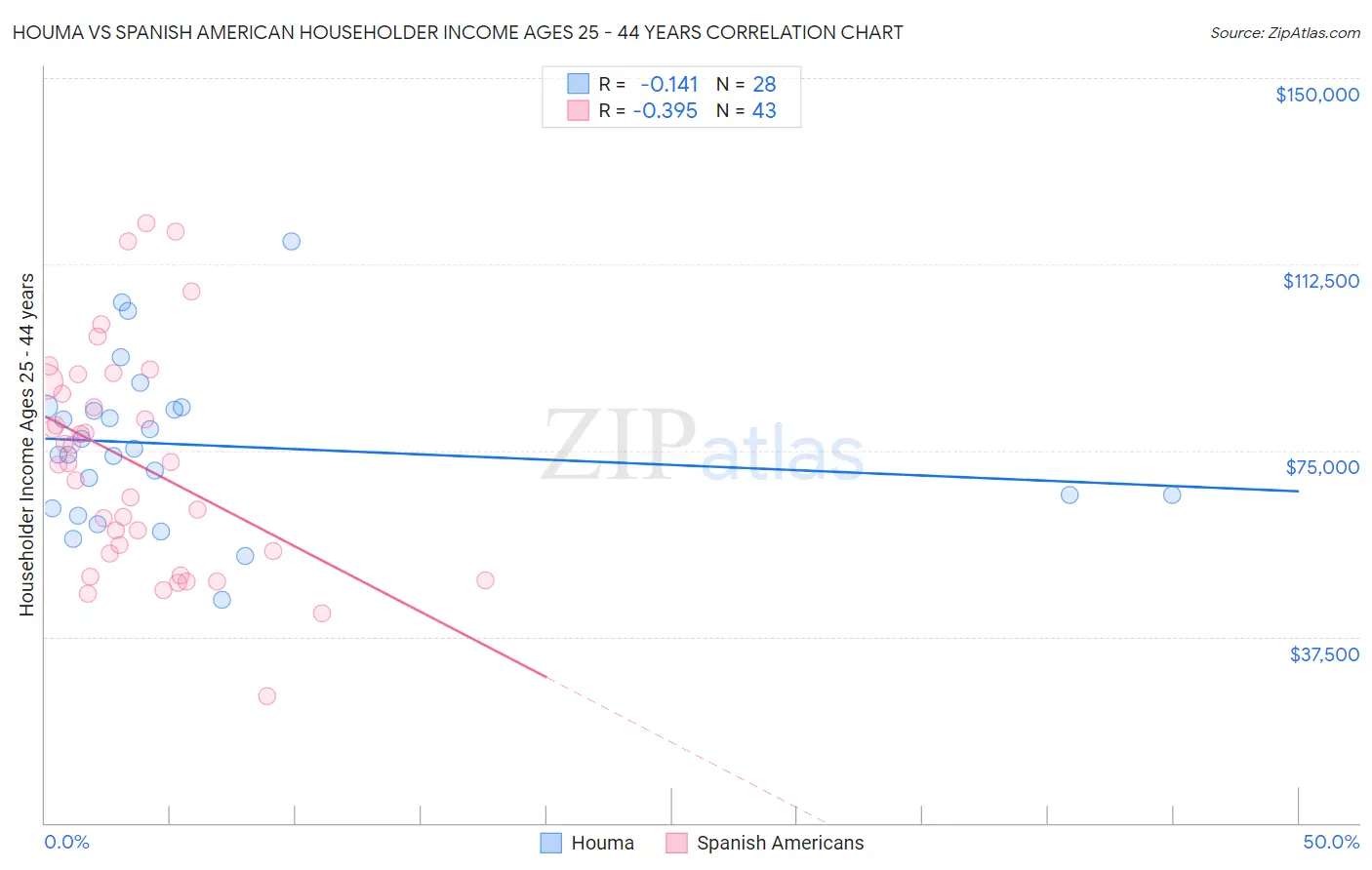 Houma vs Spanish American Householder Income Ages 25 - 44 years