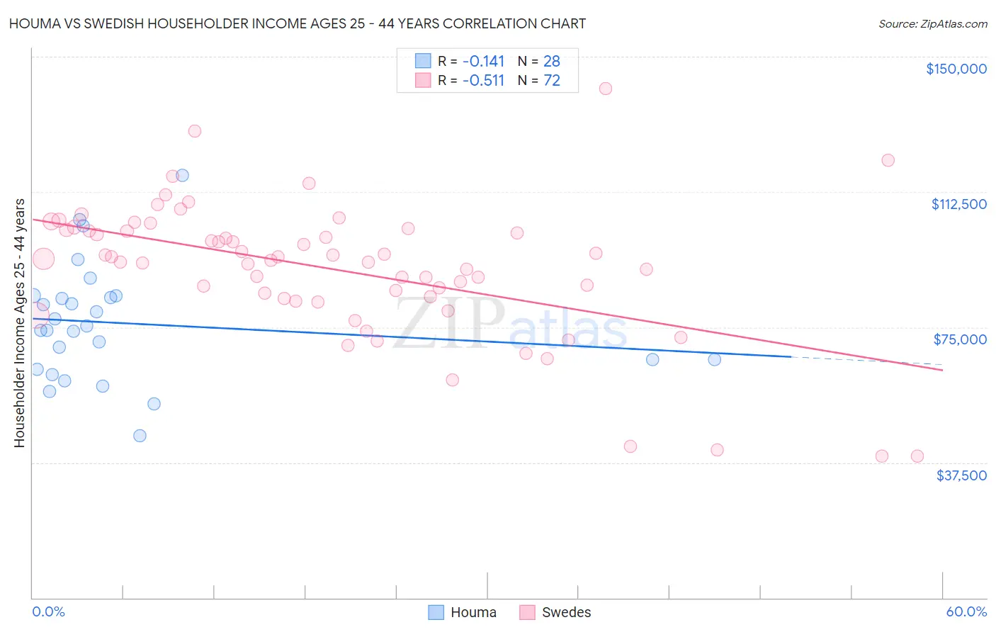 Houma vs Swedish Householder Income Ages 25 - 44 years
