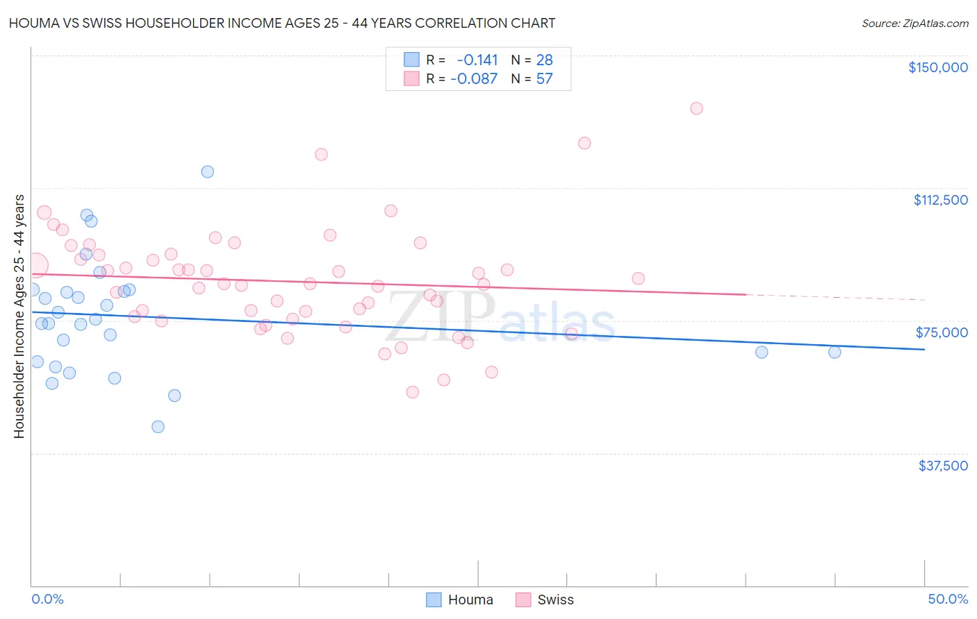 Houma vs Swiss Householder Income Ages 25 - 44 years