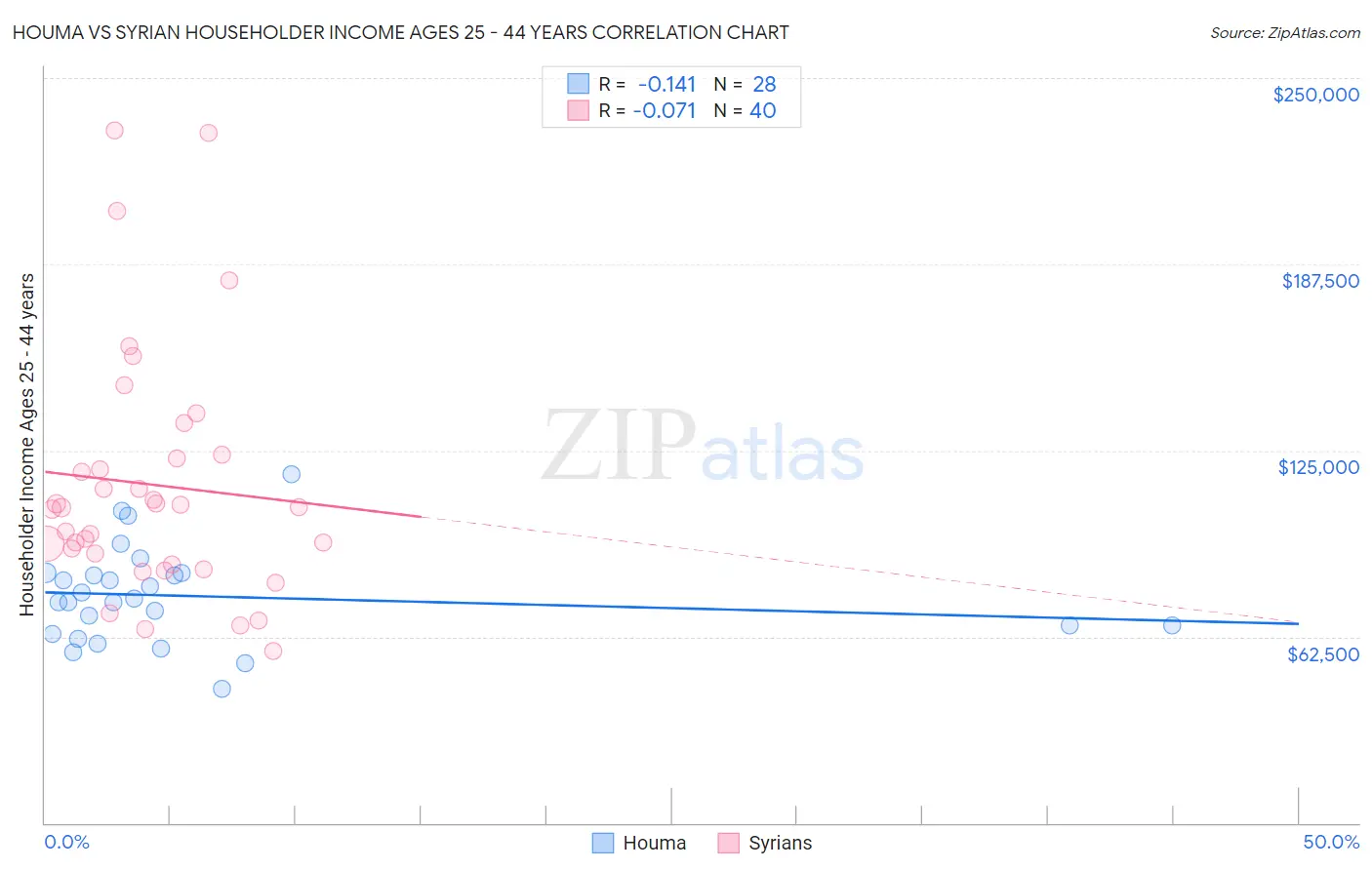Houma vs Syrian Householder Income Ages 25 - 44 years