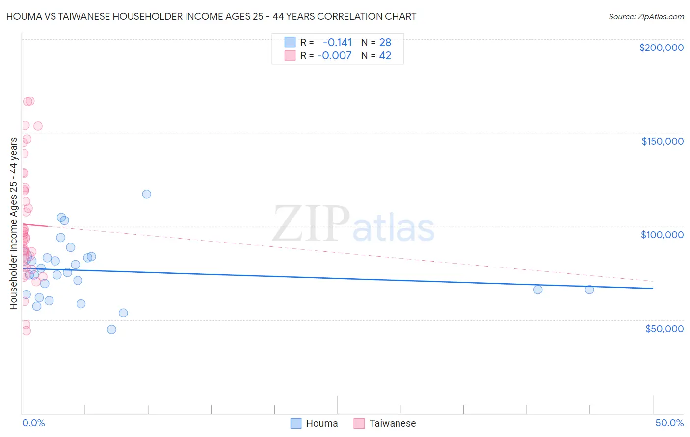 Houma vs Taiwanese Householder Income Ages 25 - 44 years