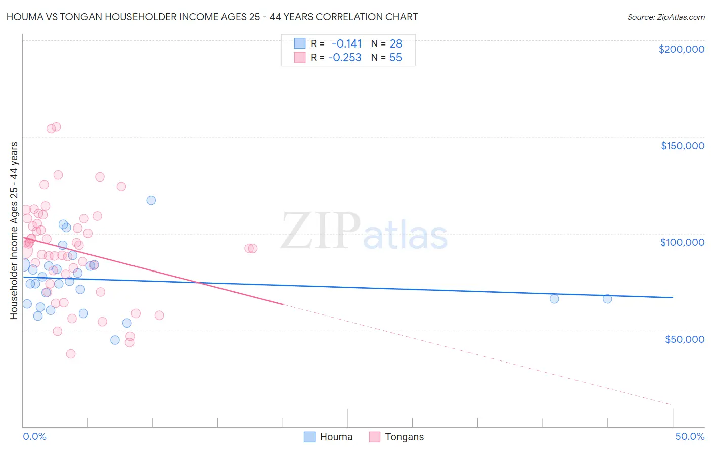 Houma vs Tongan Householder Income Ages 25 - 44 years