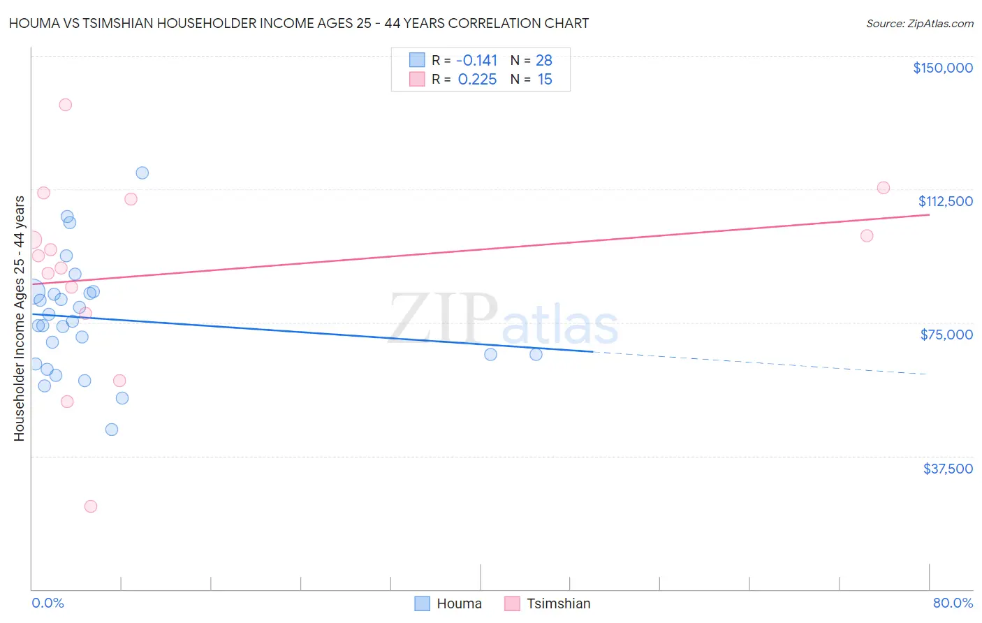 Houma vs Tsimshian Householder Income Ages 25 - 44 years