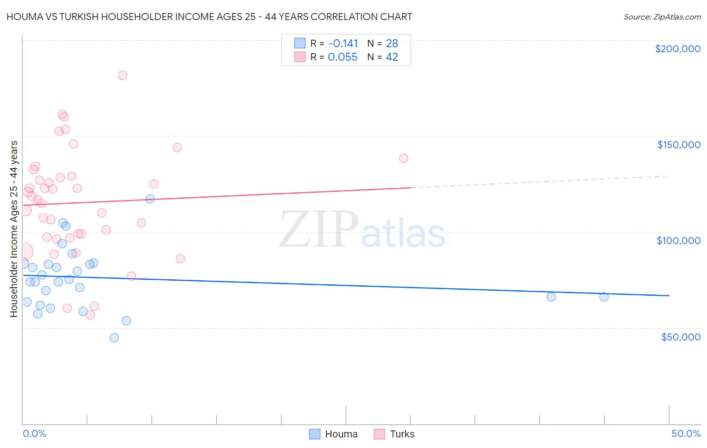 Houma vs Turkish Householder Income Ages 25 - 44 years