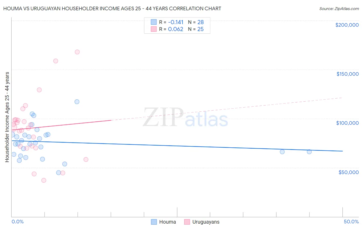 Houma vs Uruguayan Householder Income Ages 25 - 44 years