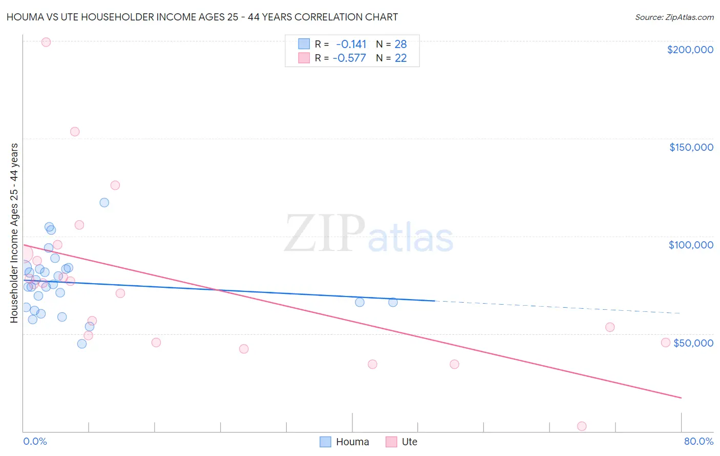 Houma vs Ute Householder Income Ages 25 - 44 years