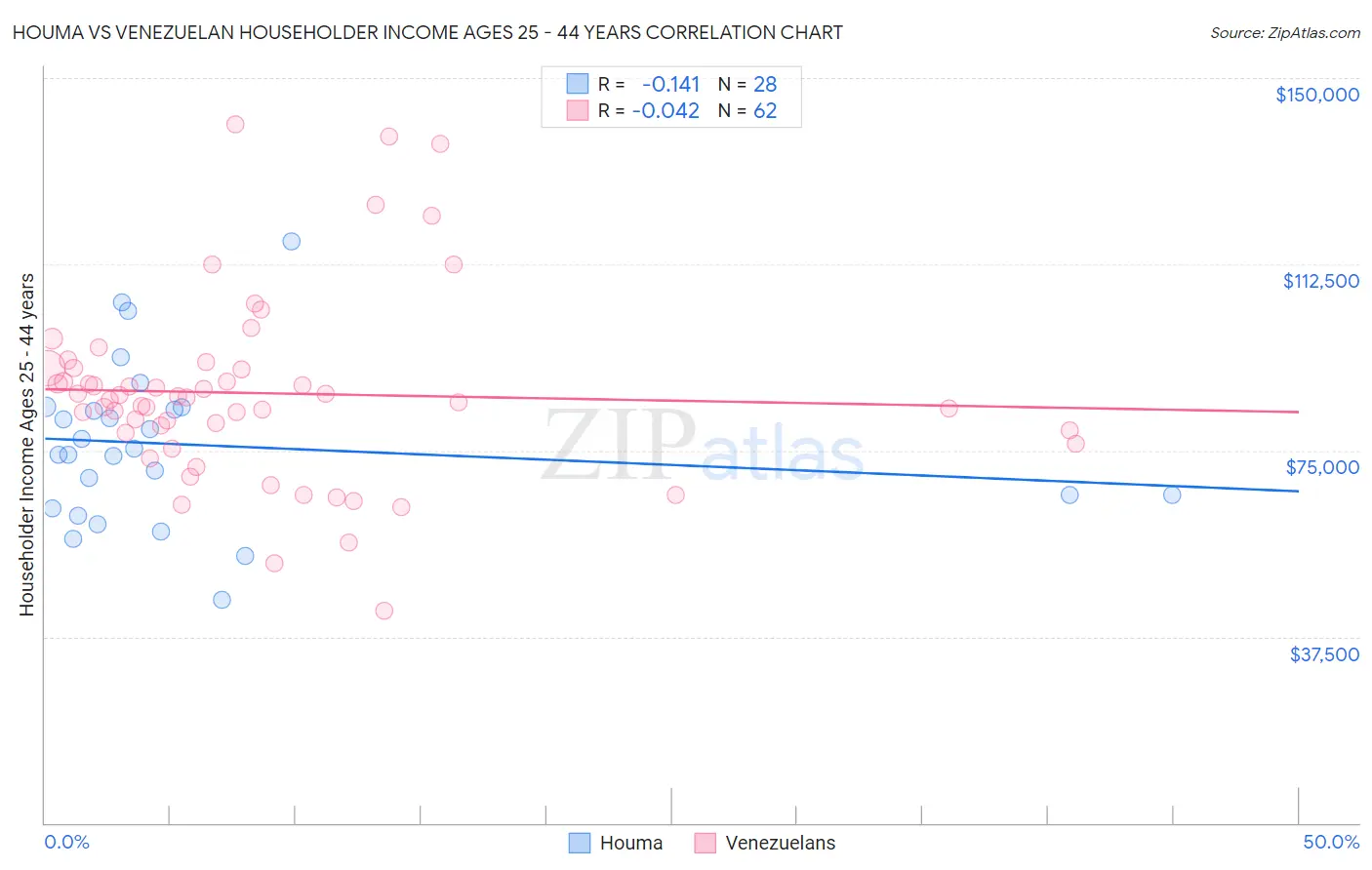 Houma vs Venezuelan Householder Income Ages 25 - 44 years