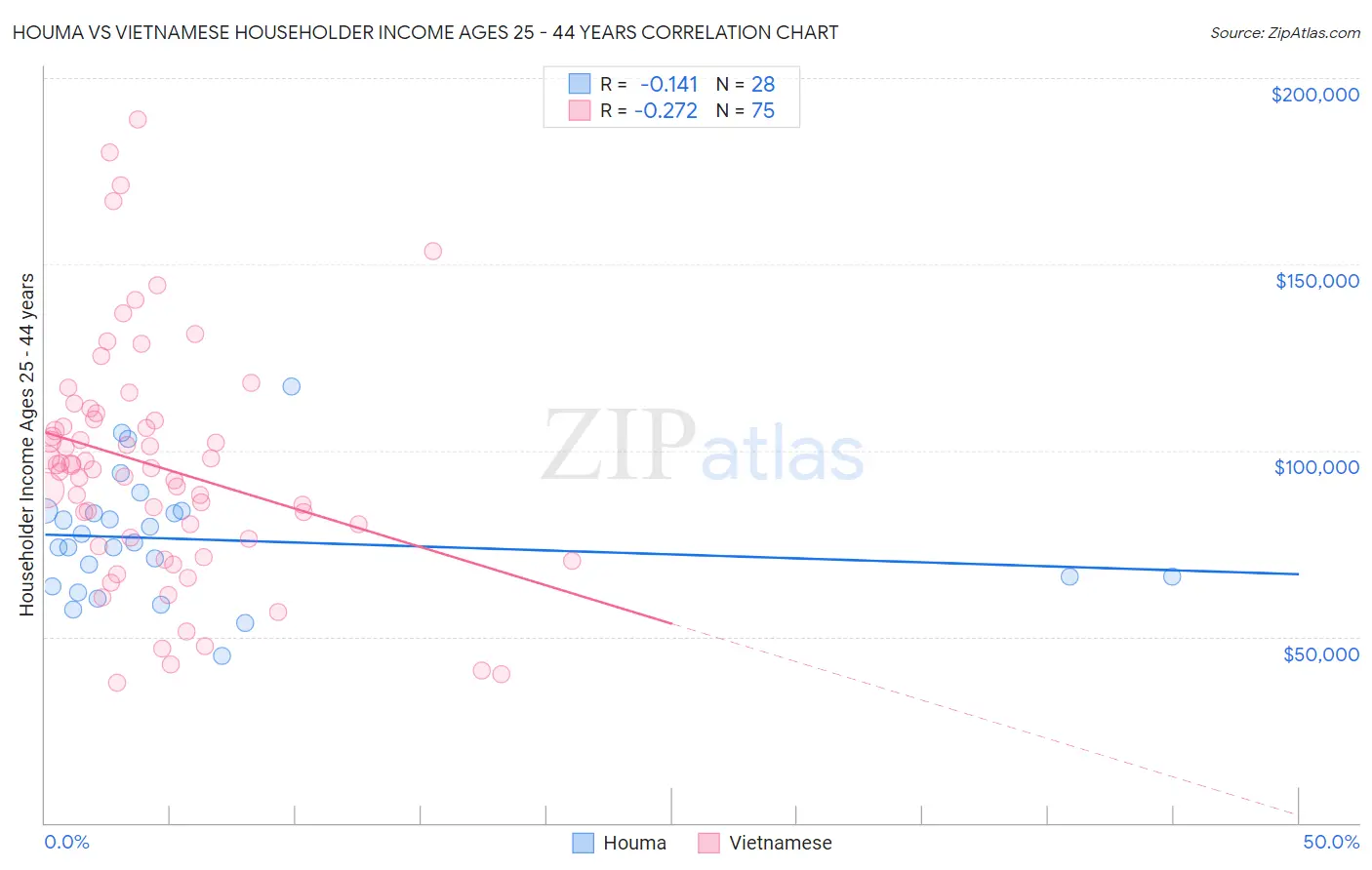Houma vs Vietnamese Householder Income Ages 25 - 44 years