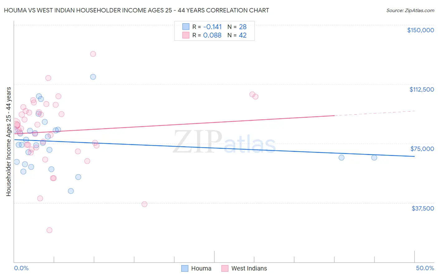 Houma vs West Indian Householder Income Ages 25 - 44 years