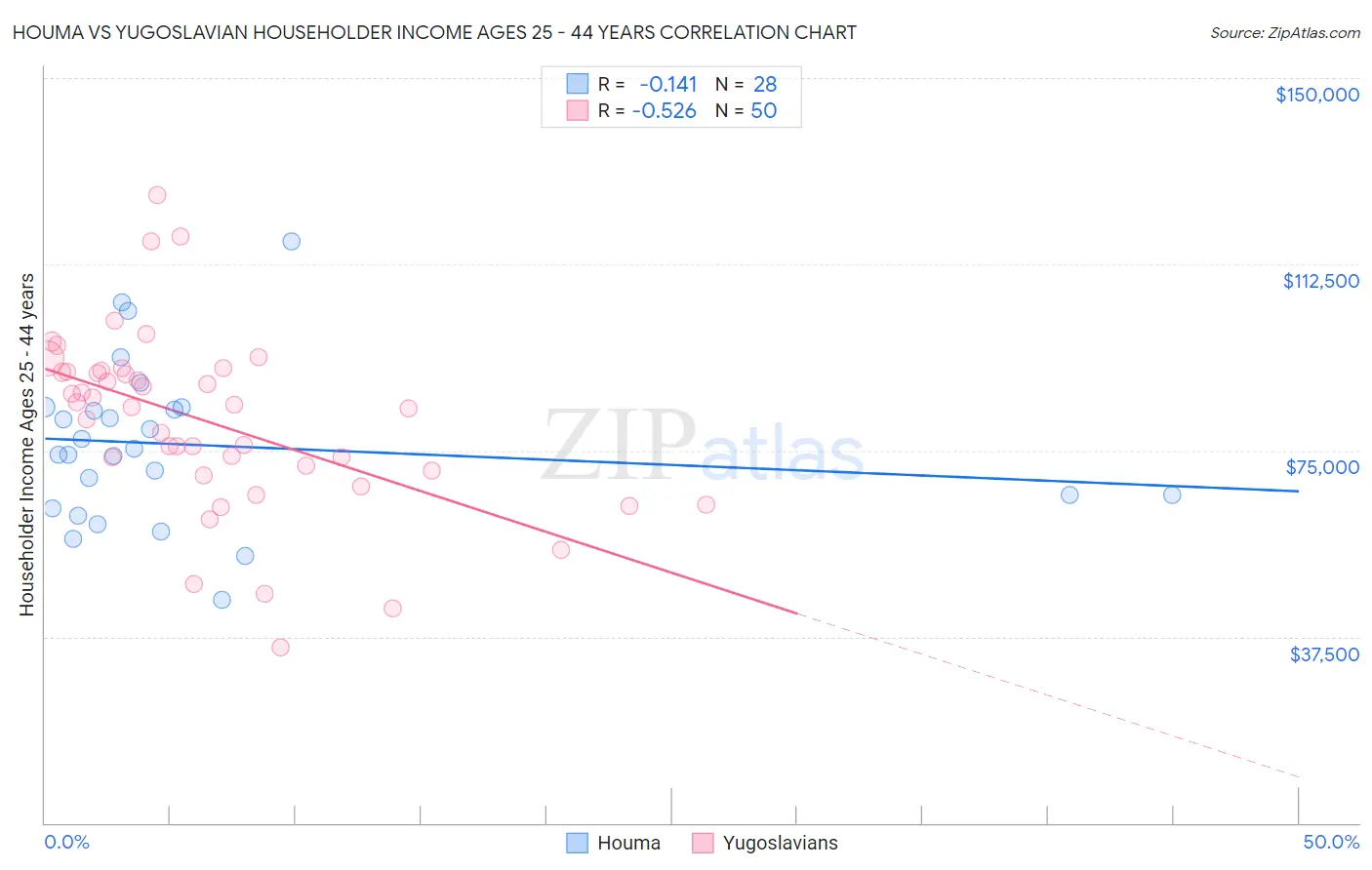 Houma vs Yugoslavian Householder Income Ages 25 - 44 years