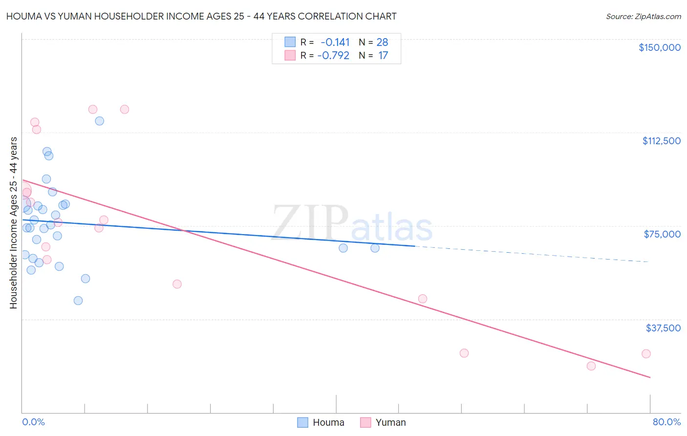 Houma vs Yuman Householder Income Ages 25 - 44 years