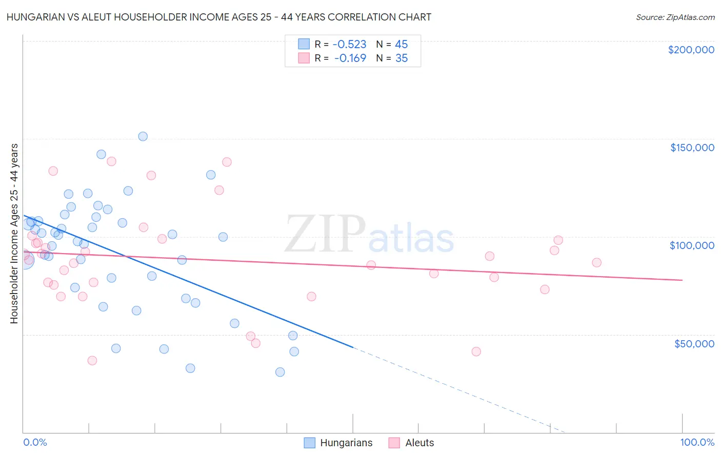 Hungarian vs Aleut Householder Income Ages 25 - 44 years