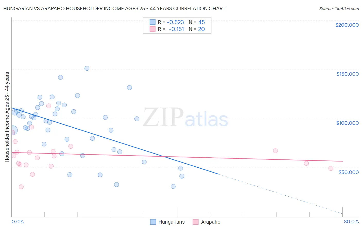 Hungarian vs Arapaho Householder Income Ages 25 - 44 years