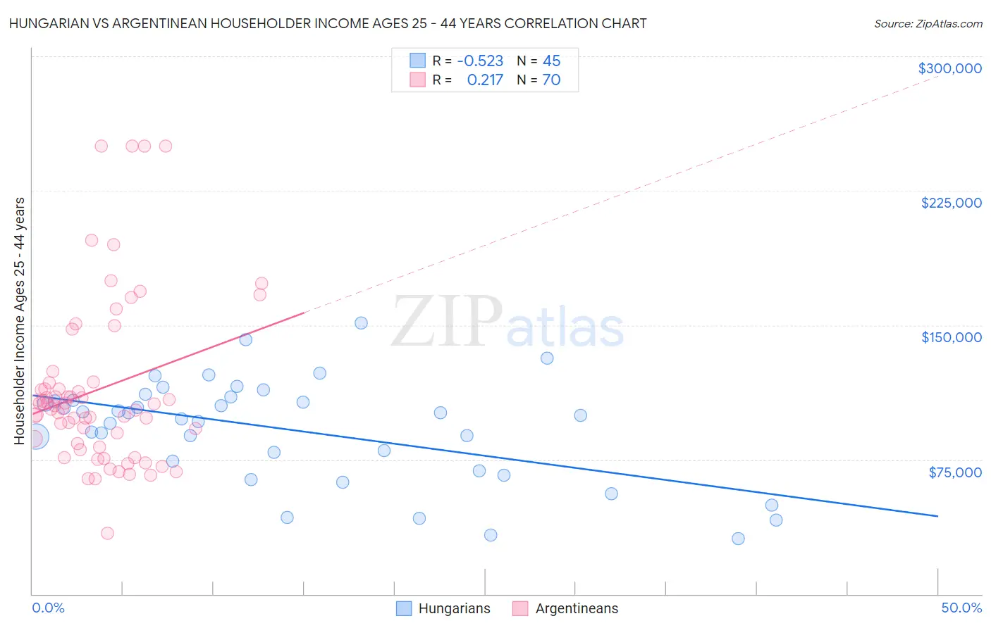 Hungarian vs Argentinean Householder Income Ages 25 - 44 years