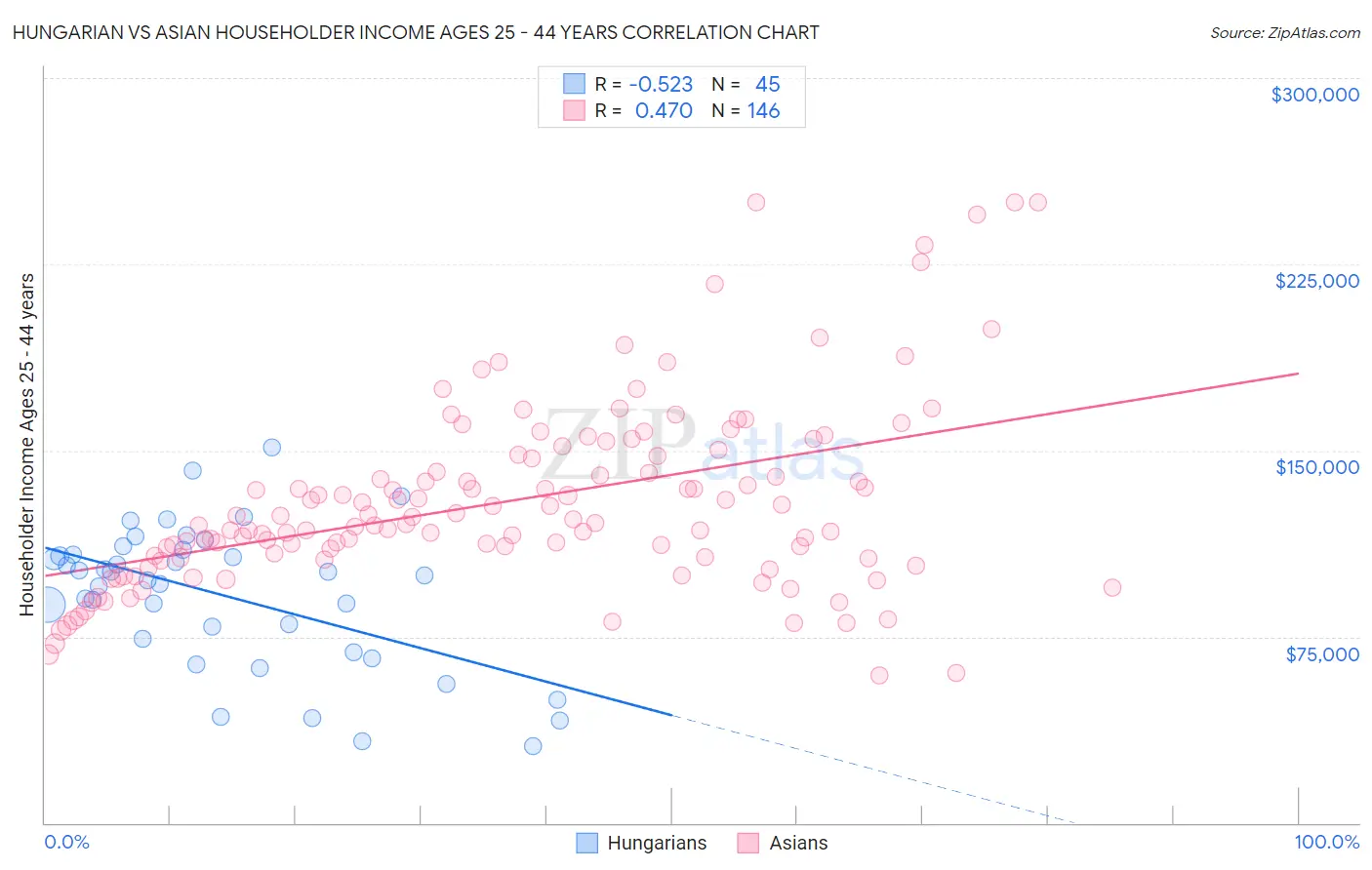 Hungarian vs Asian Householder Income Ages 25 - 44 years
