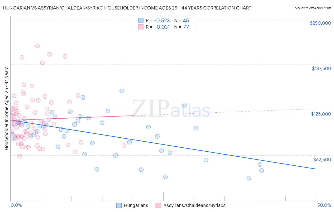 Hungarian vs Assyrian/Chaldean/Syriac Householder Income Ages 25 - 44 years