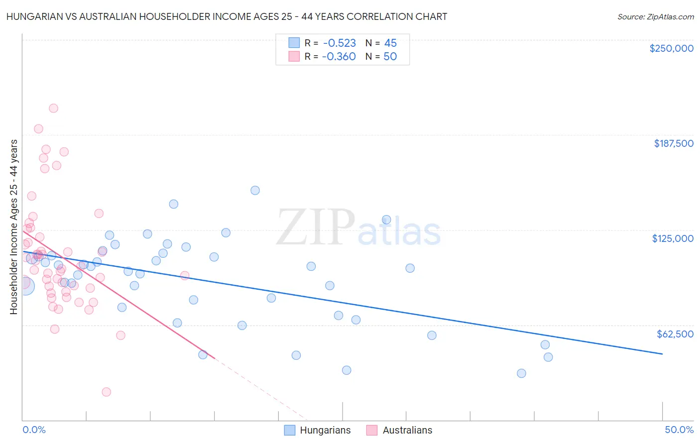 Hungarian vs Australian Householder Income Ages 25 - 44 years