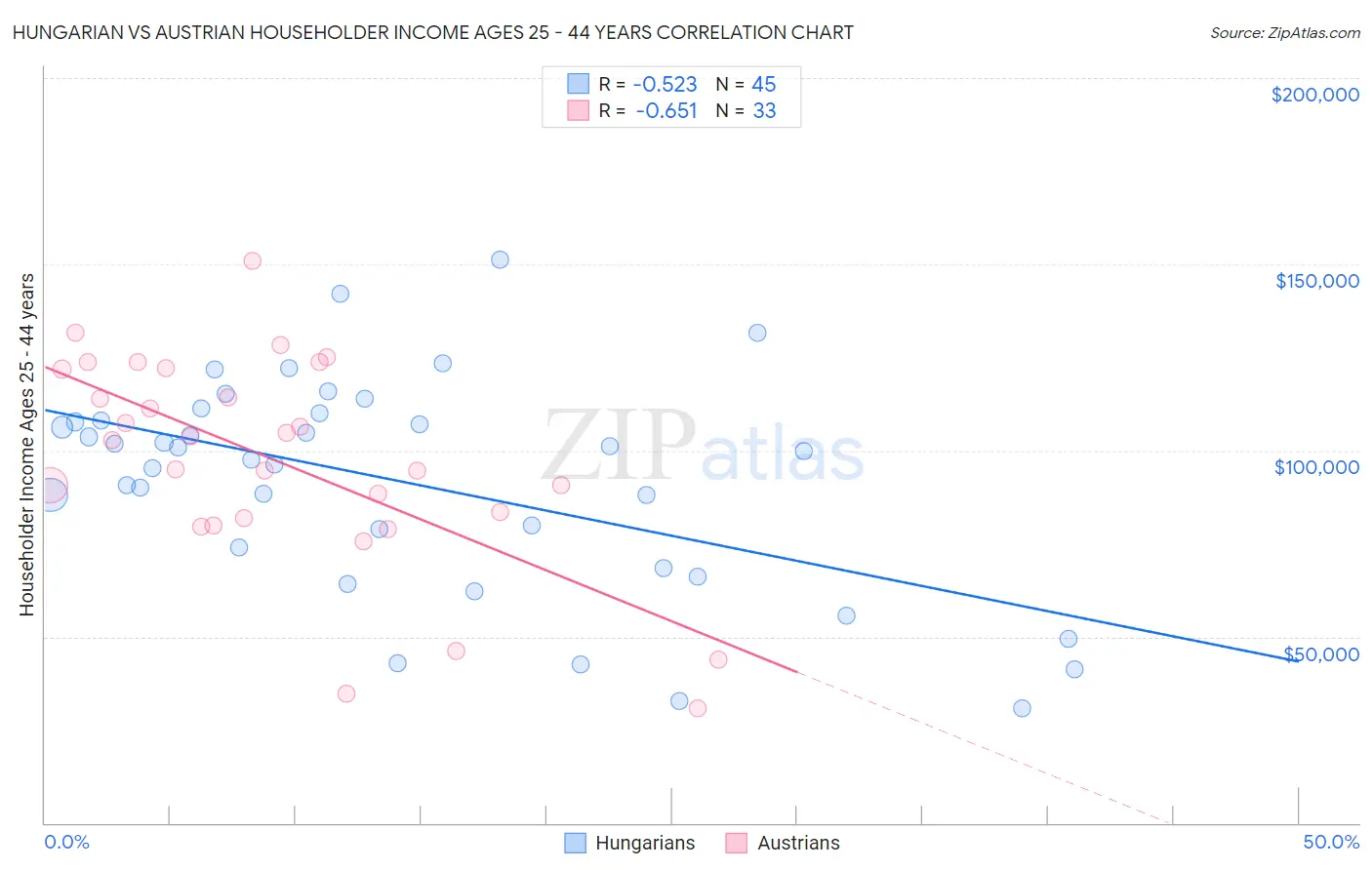 Hungarian vs Austrian Householder Income Ages 25 - 44 years