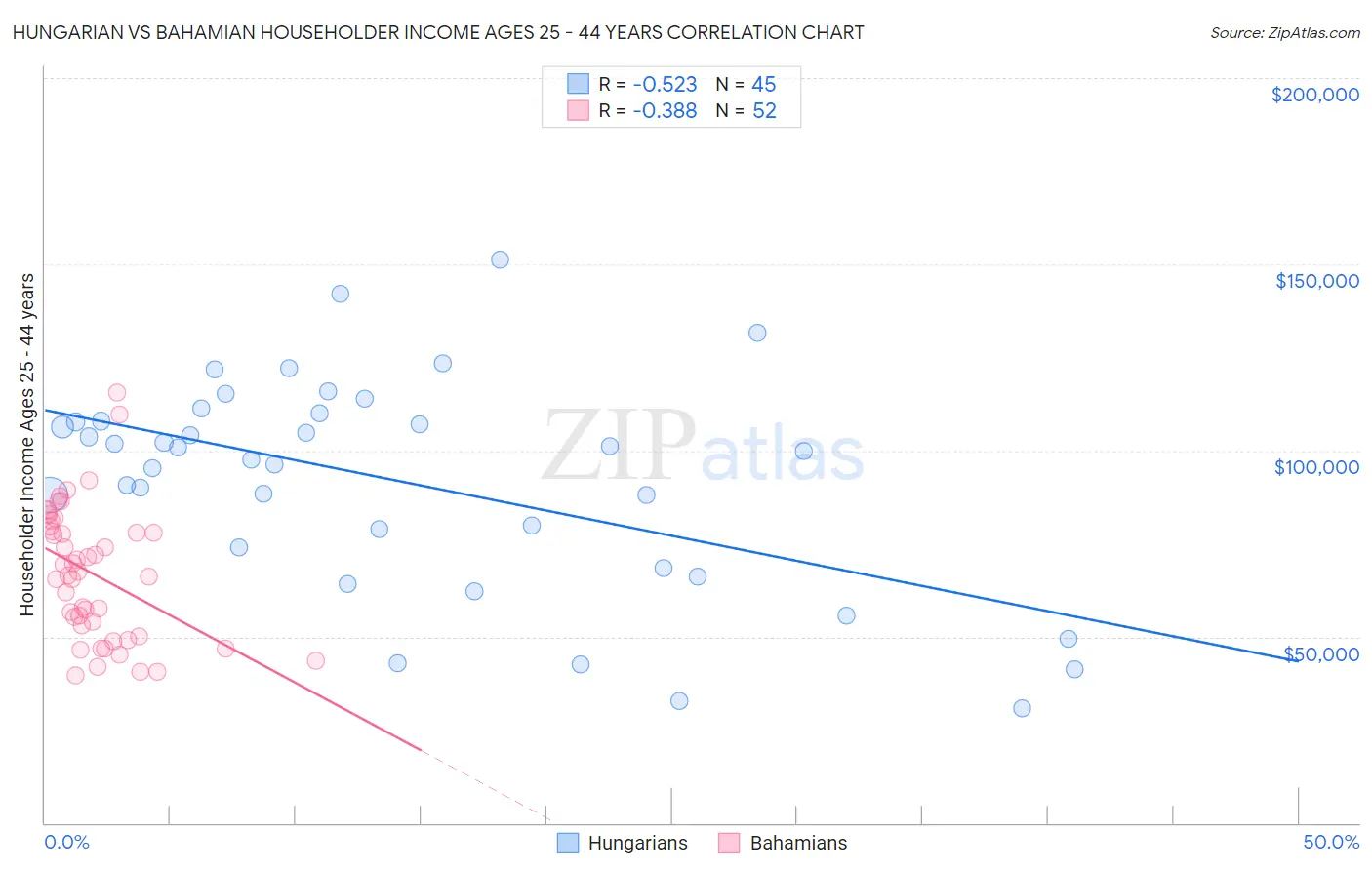 Hungarian vs Bahamian Householder Income Ages 25 - 44 years