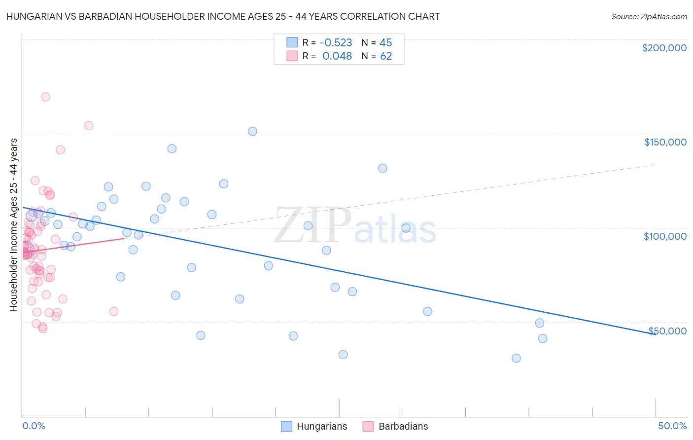 Hungarian vs Barbadian Householder Income Ages 25 - 44 years
