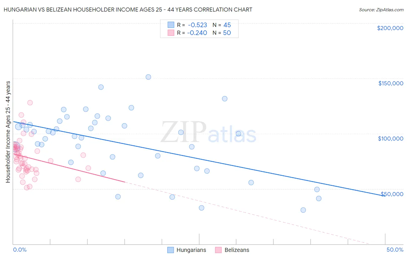 Hungarian vs Belizean Householder Income Ages 25 - 44 years