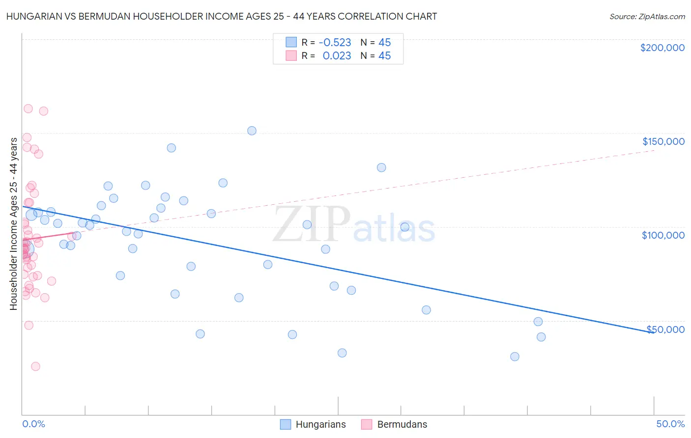Hungarian vs Bermudan Householder Income Ages 25 - 44 years