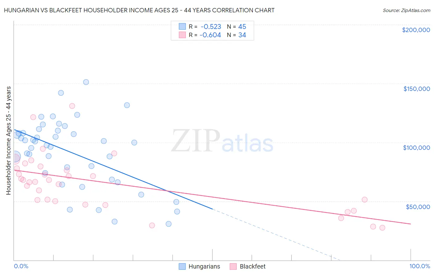 Hungarian vs Blackfeet Householder Income Ages 25 - 44 years
