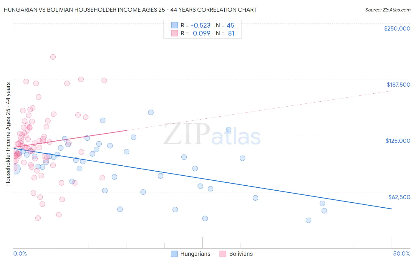 Hungarian vs Bolivian Householder Income Ages 25 - 44 years
