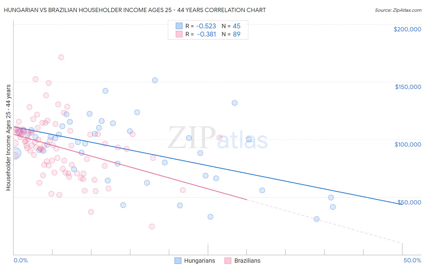 Hungarian vs Brazilian Householder Income Ages 25 - 44 years