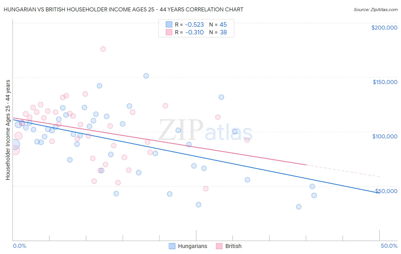 Hungarian vs British Householder Income Ages 25 - 44 years