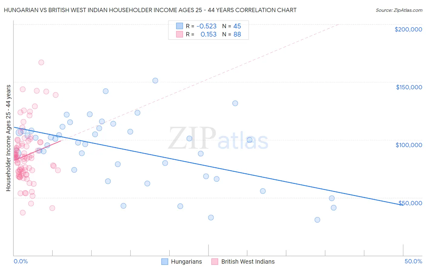 Hungarian vs British West Indian Householder Income Ages 25 - 44 years