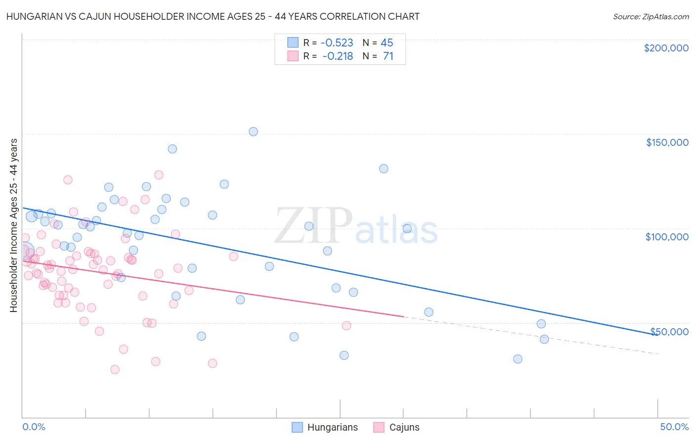 Hungarian vs Cajun Householder Income Ages 25 - 44 years