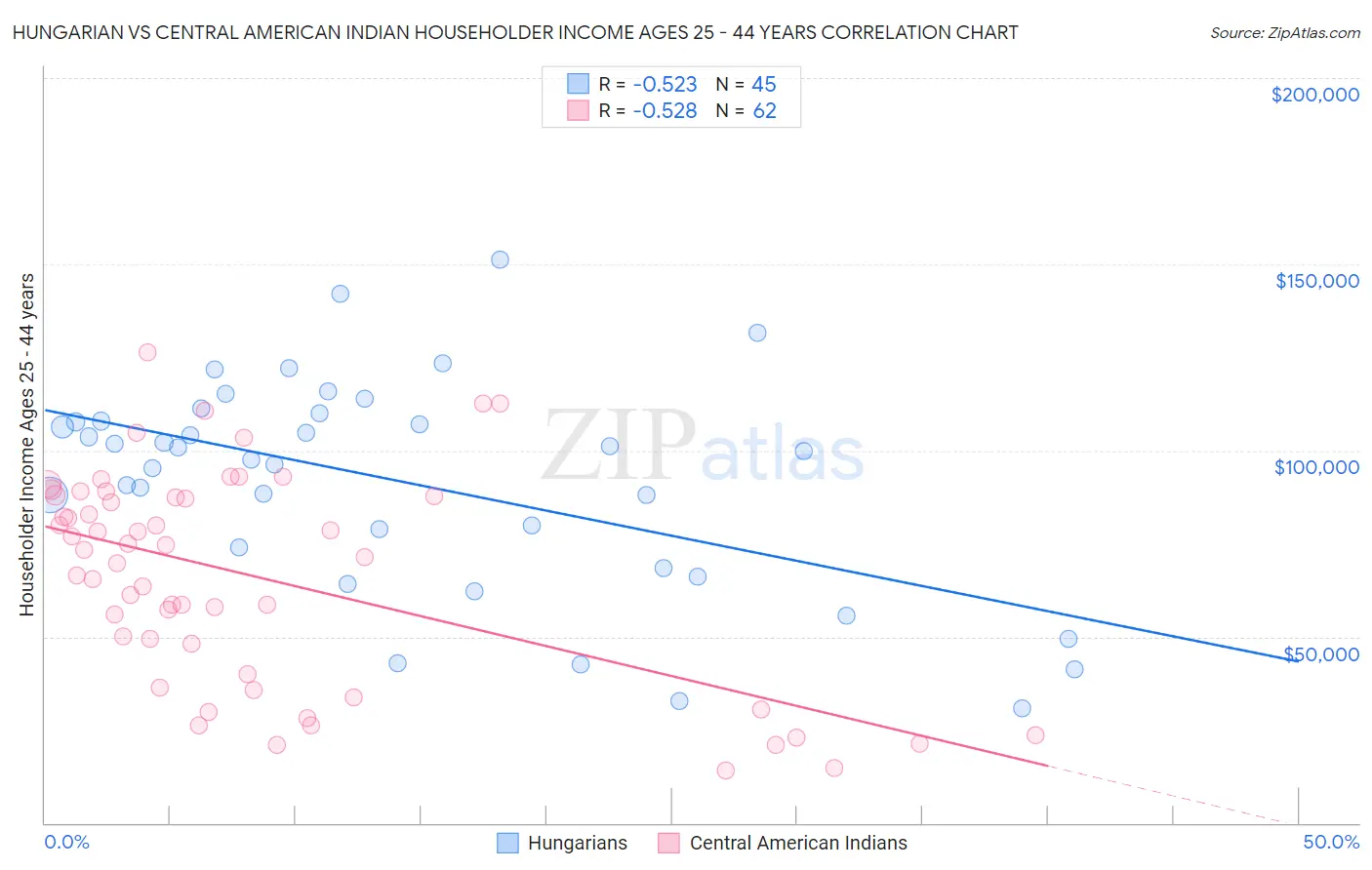 Hungarian vs Central American Indian Householder Income Ages 25 - 44 years