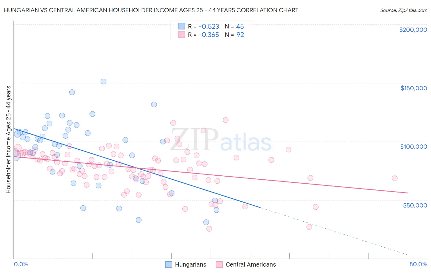 Hungarian vs Central American Householder Income Ages 25 - 44 years
