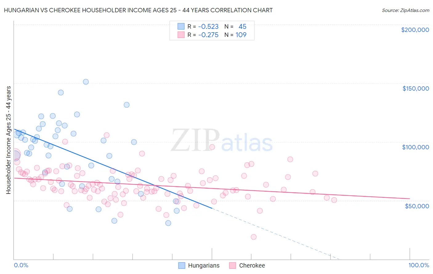 Hungarian vs Cherokee Householder Income Ages 25 - 44 years