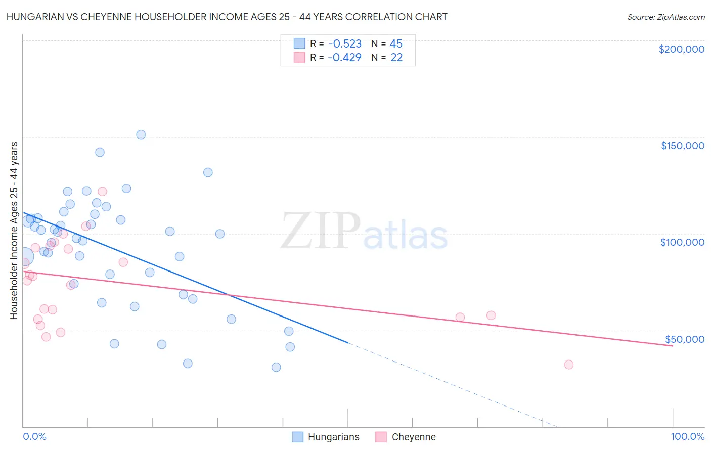 Hungarian vs Cheyenne Householder Income Ages 25 - 44 years