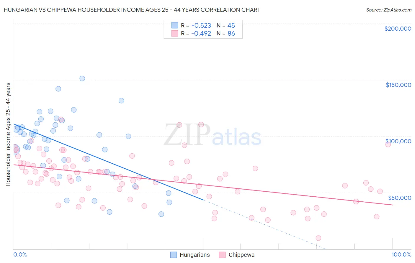Hungarian vs Chippewa Householder Income Ages 25 - 44 years