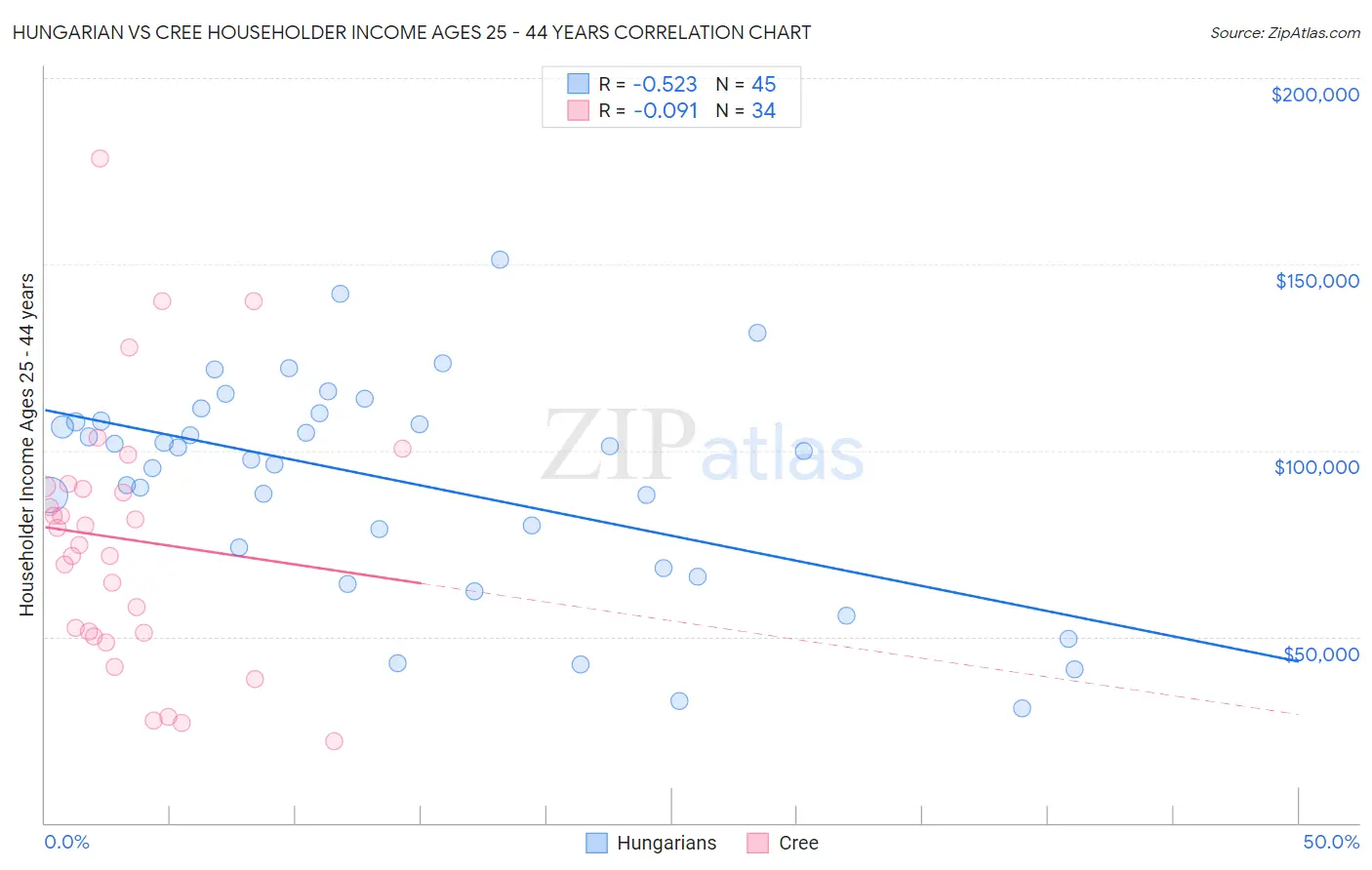 Hungarian vs Cree Householder Income Ages 25 - 44 years