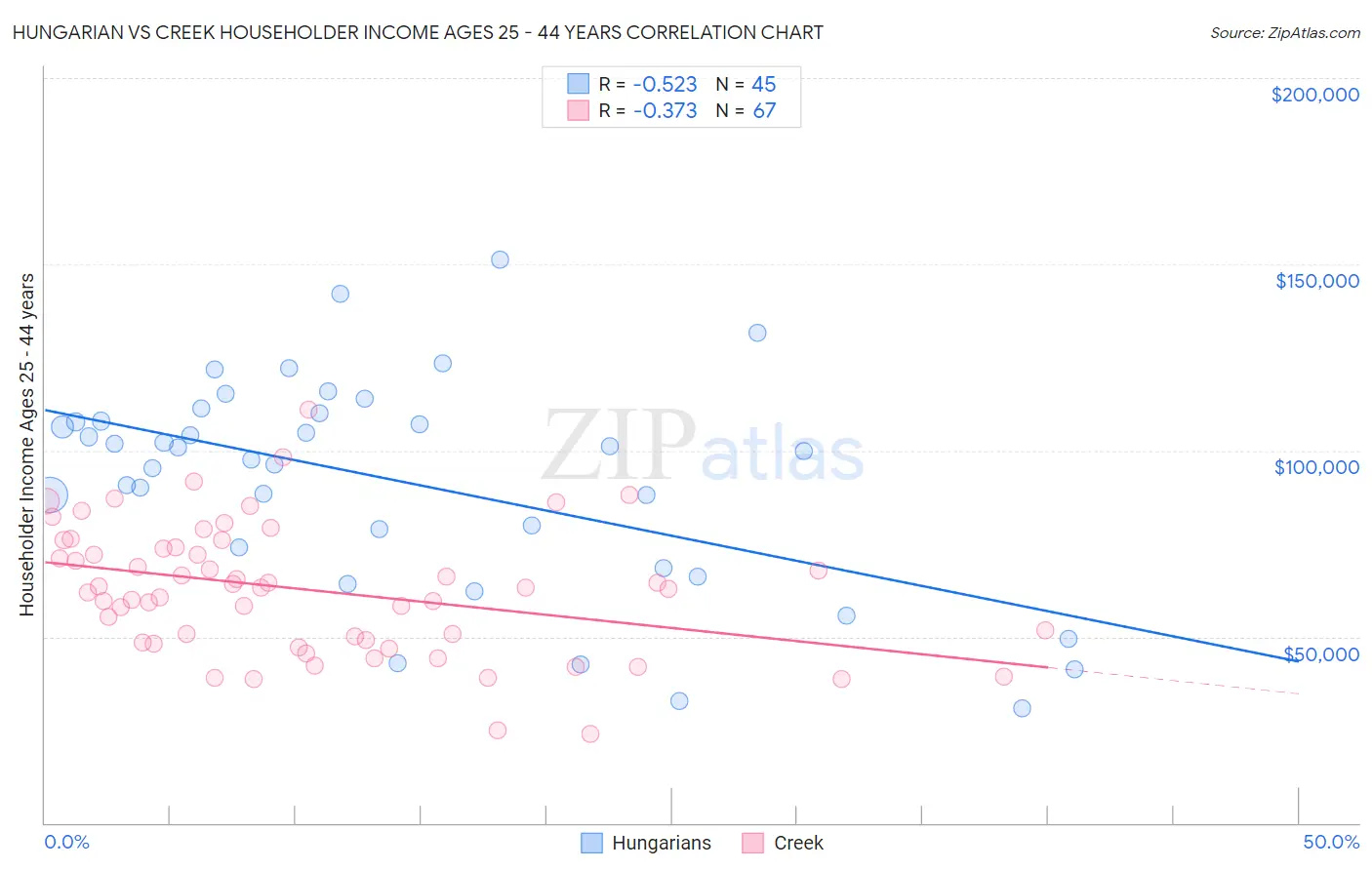 Hungarian vs Creek Householder Income Ages 25 - 44 years