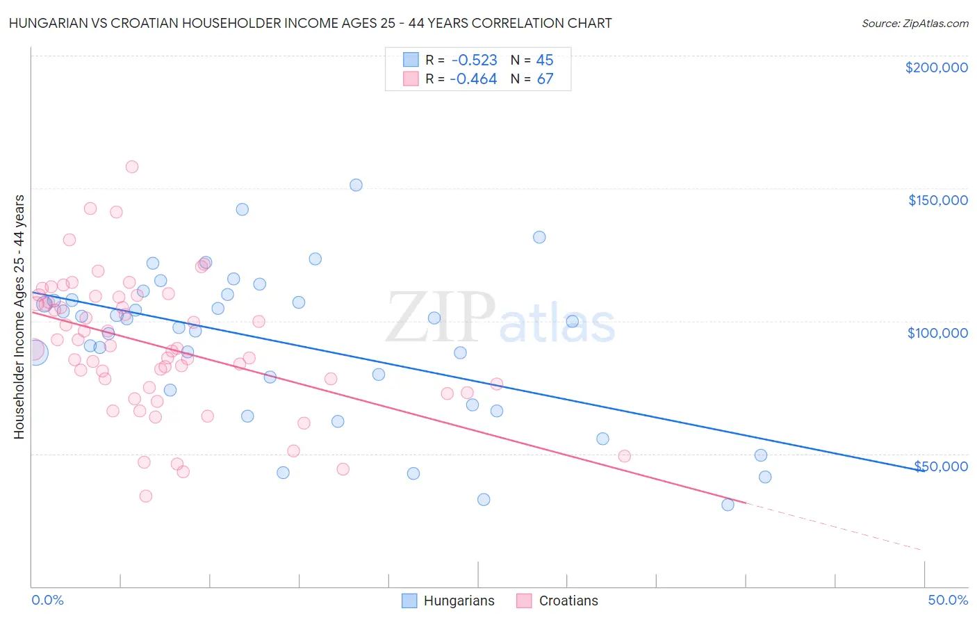 Hungarian vs Croatian Householder Income Ages 25 - 44 years
