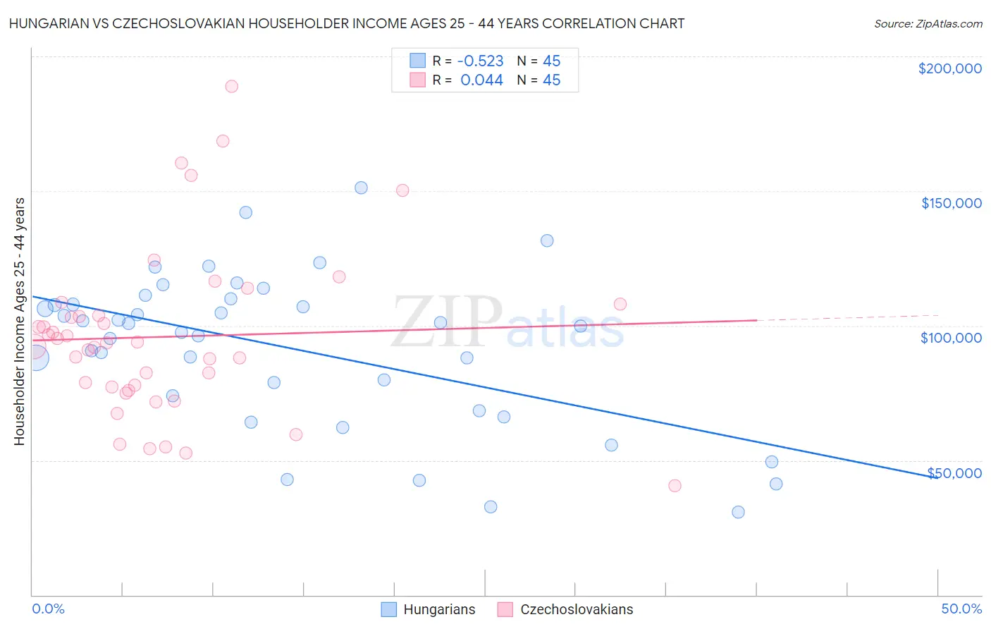 Hungarian vs Czechoslovakian Householder Income Ages 25 - 44 years