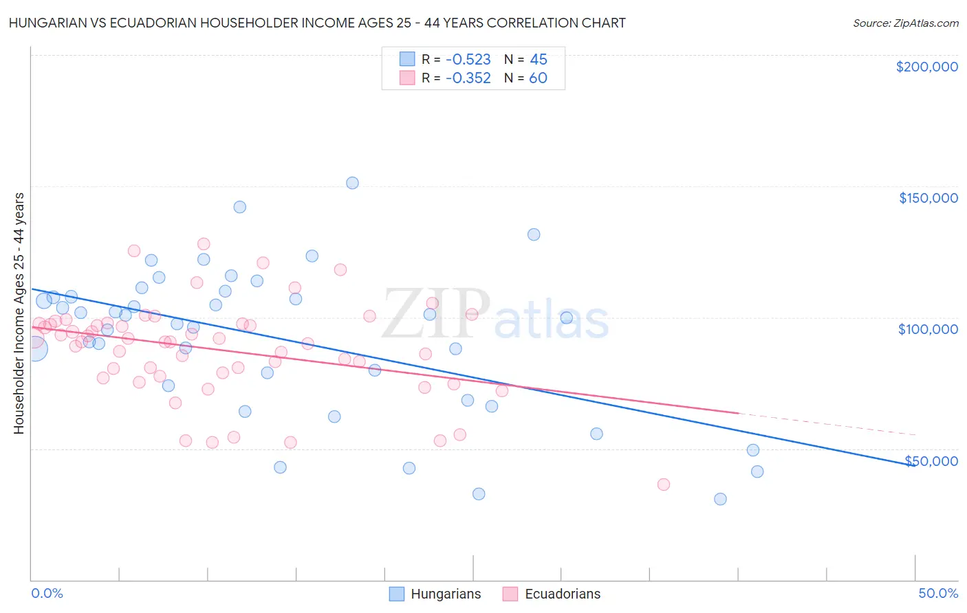 Hungarian vs Ecuadorian Householder Income Ages 25 - 44 years