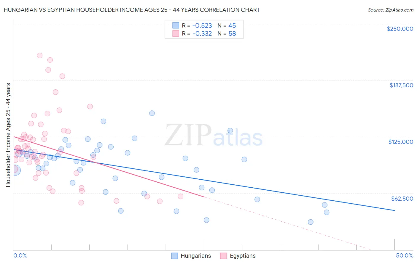 Hungarian vs Egyptian Householder Income Ages 25 - 44 years