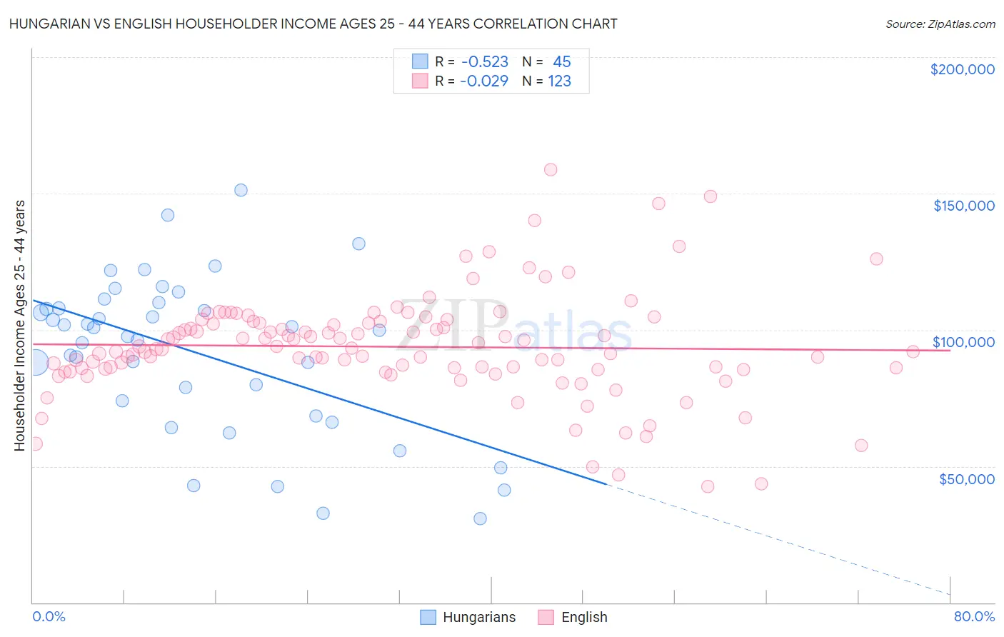 Hungarian vs English Householder Income Ages 25 - 44 years