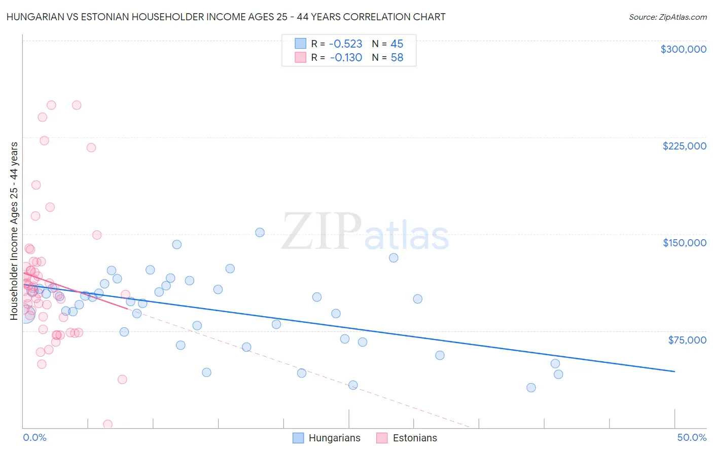 Hungarian vs Estonian Householder Income Ages 25 - 44 years