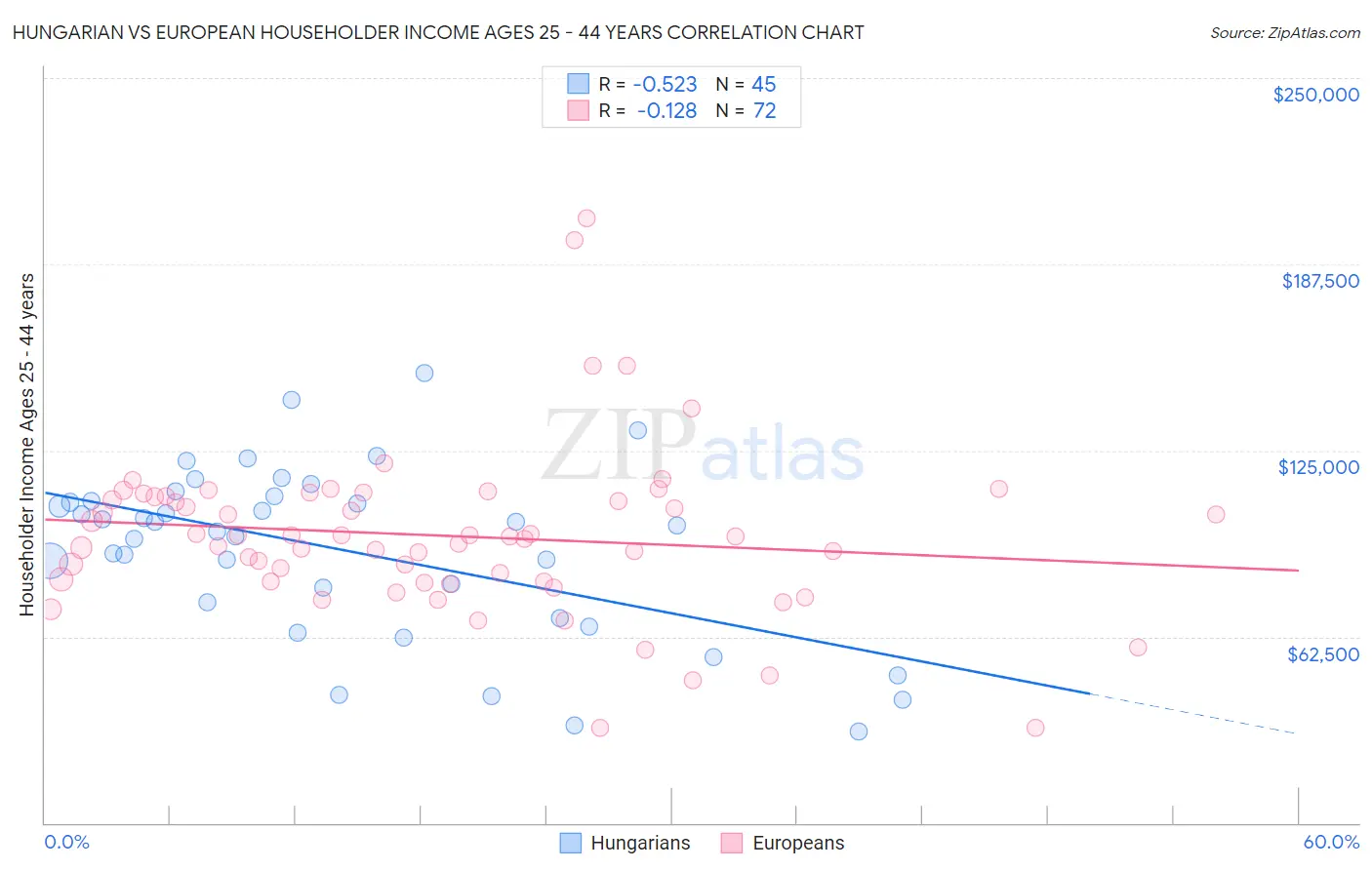 Hungarian vs European Householder Income Ages 25 - 44 years
