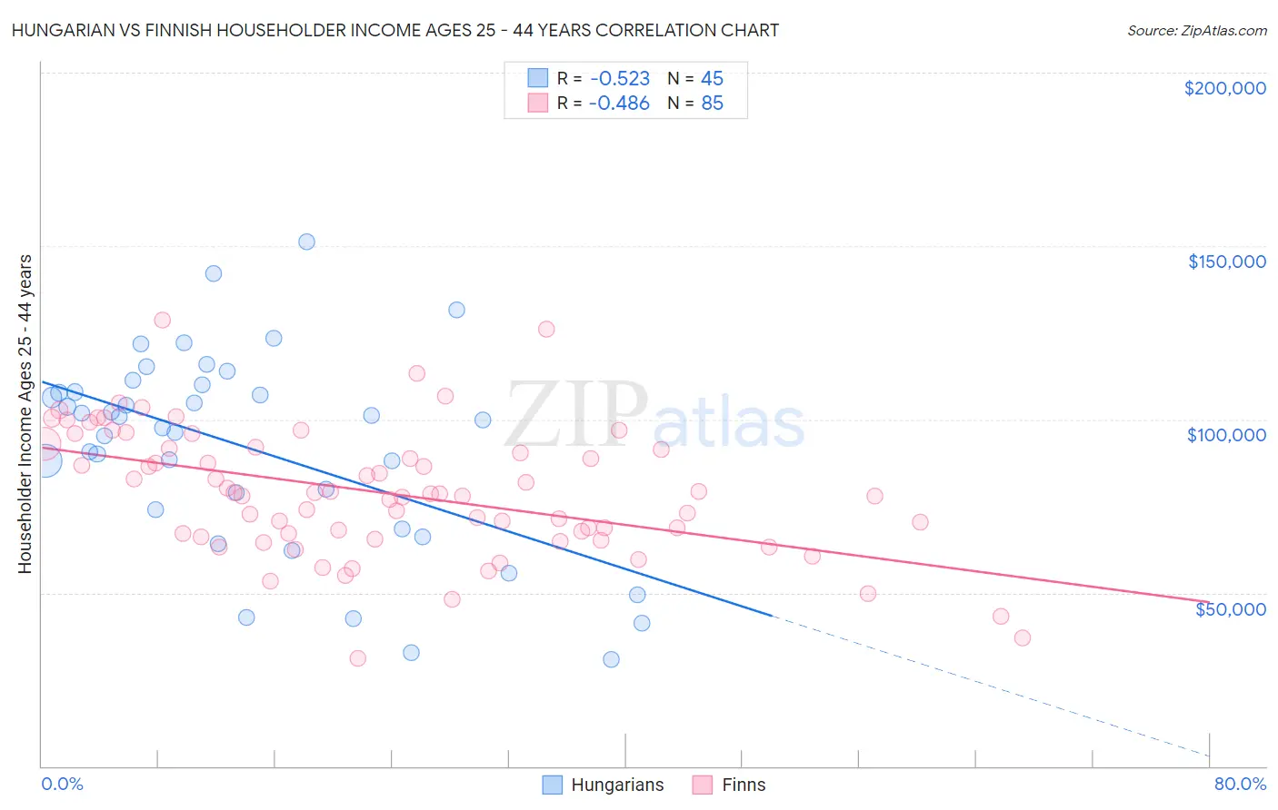 Hungarian vs Finnish Householder Income Ages 25 - 44 years