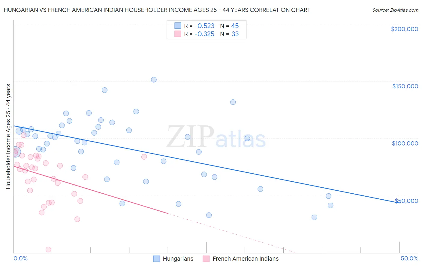 Hungarian vs French American Indian Householder Income Ages 25 - 44 years