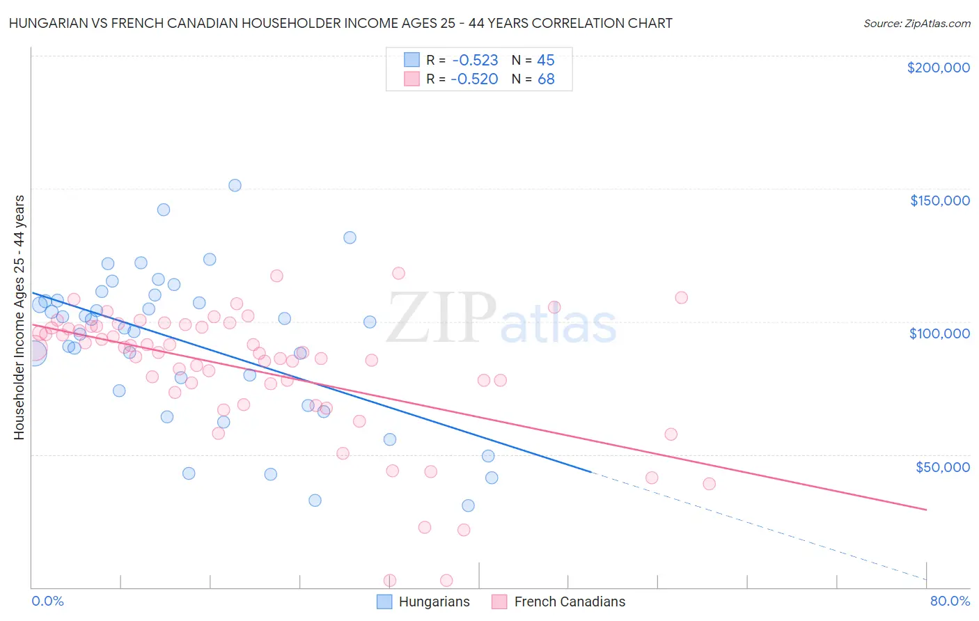 Hungarian vs French Canadian Householder Income Ages 25 - 44 years